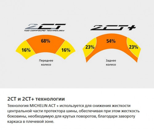 MICHELIN 110/70 ZR 17 M/C 54W ROAD 5 F TL шина